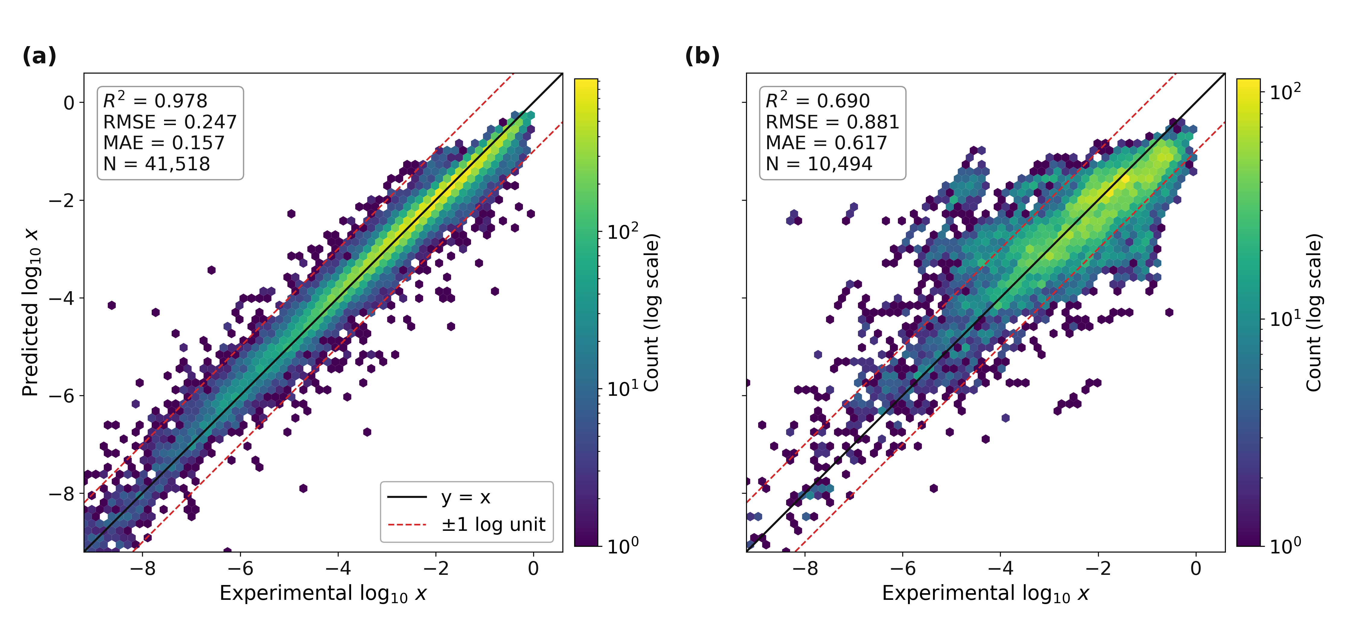 Parity plots of predicted versus experimental log10 mole fraction for the training and test sets